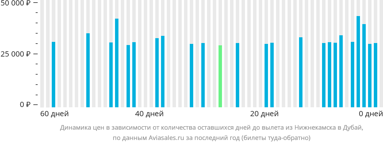 Динамика цен в зависимости от количества оставшихся дней до вылета из Набережных Челнов (Нижнекамска) в Дубай