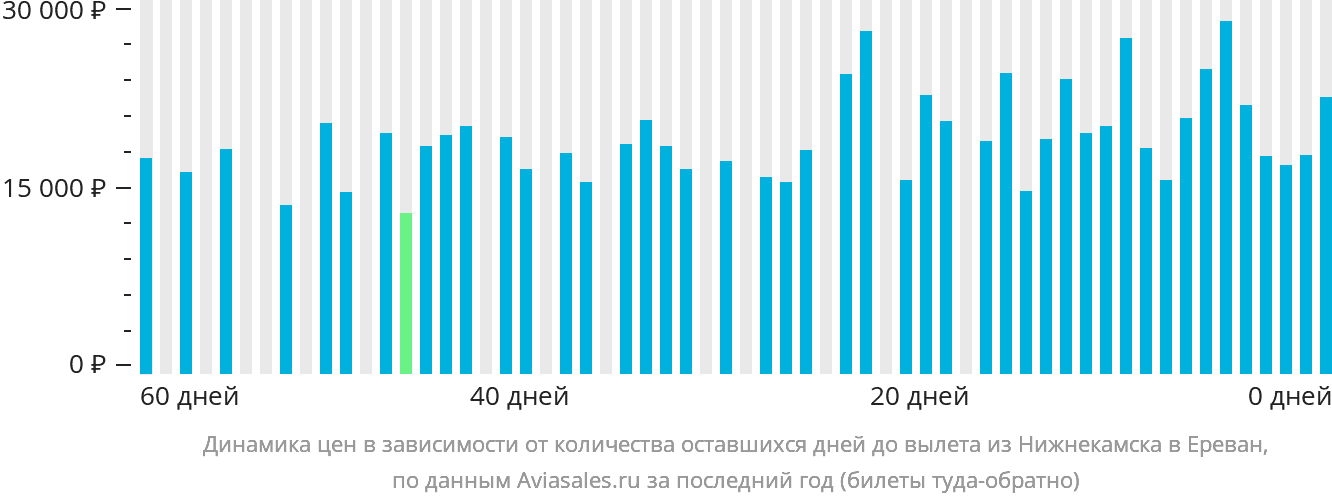 Динамика цен в зависимости от количества оставшихся дней до вылета из Набережных Челнов (Нижнекамска) в Ереван