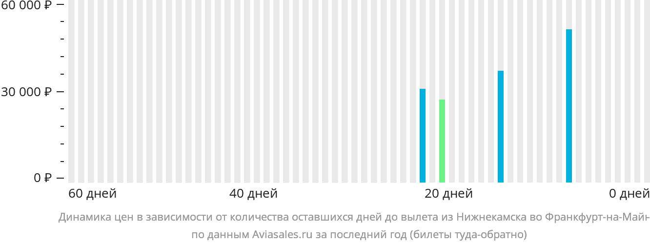 Динамика цен в зависимости от количества оставшихся дней до вылета из Набережных Челнов (Нижнекамска) во Франкфурт-на-Майне