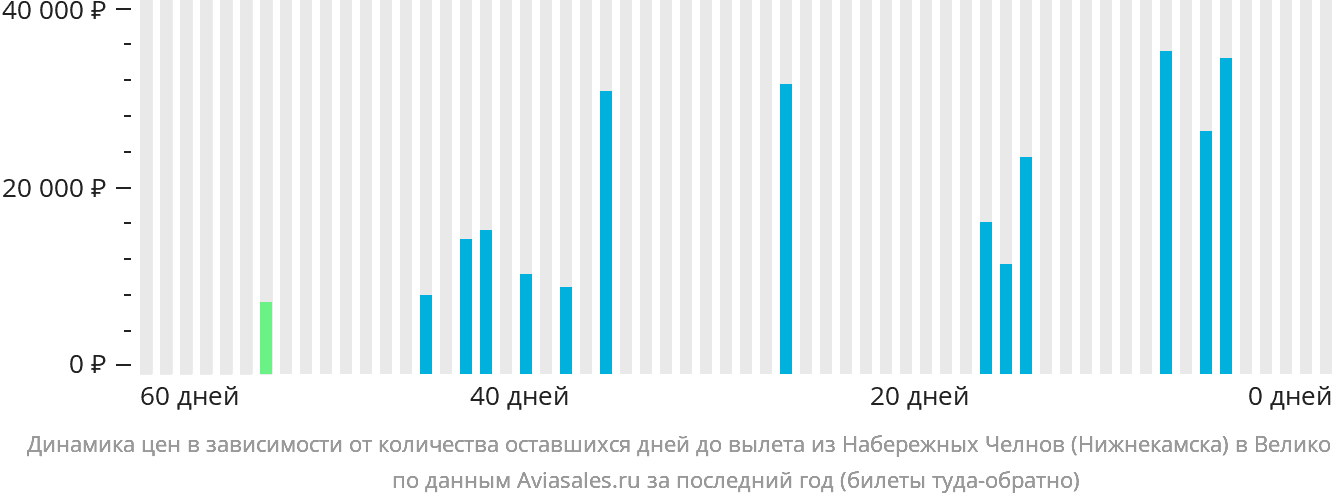Динамика цен в зависимости от количества оставшихся дней до вылета из Набережных Челнов (Нижнекамска) в Великобританию