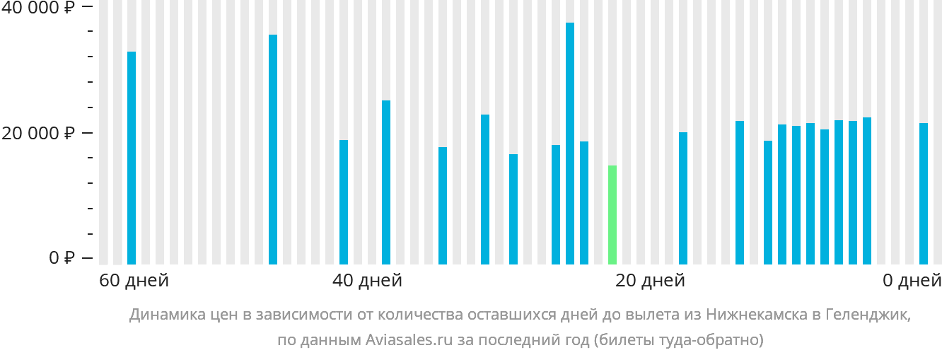Динамика цен в зависимости от количества оставшихся дней до вылета из Набережных Челнов (Нижнекамска) в Геленджик