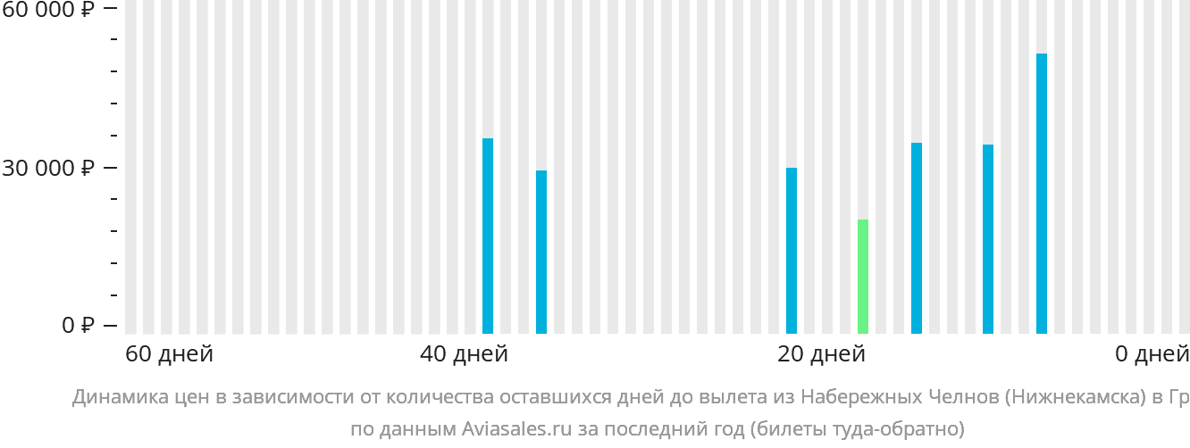 Динамика цен в зависимости от количества оставшихся дней до вылета из Набережных Челнов (Нижнекамска) в Грузию