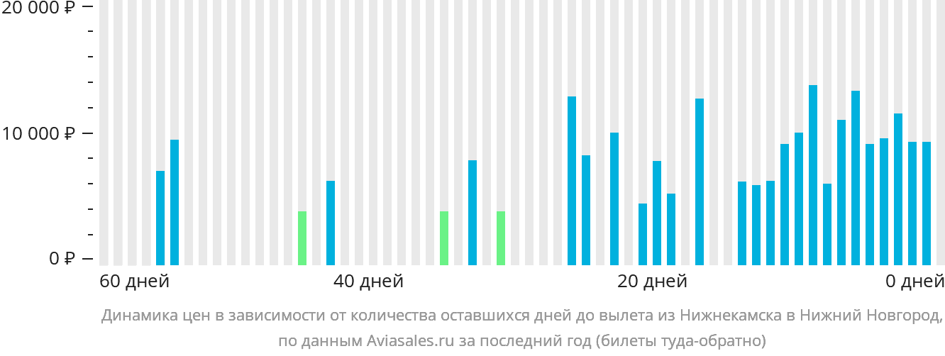 Динамика цен в зависимости от количества оставшихся дней до вылета из Набережных Челнов (Нижнекамска) в Нижний Новгород