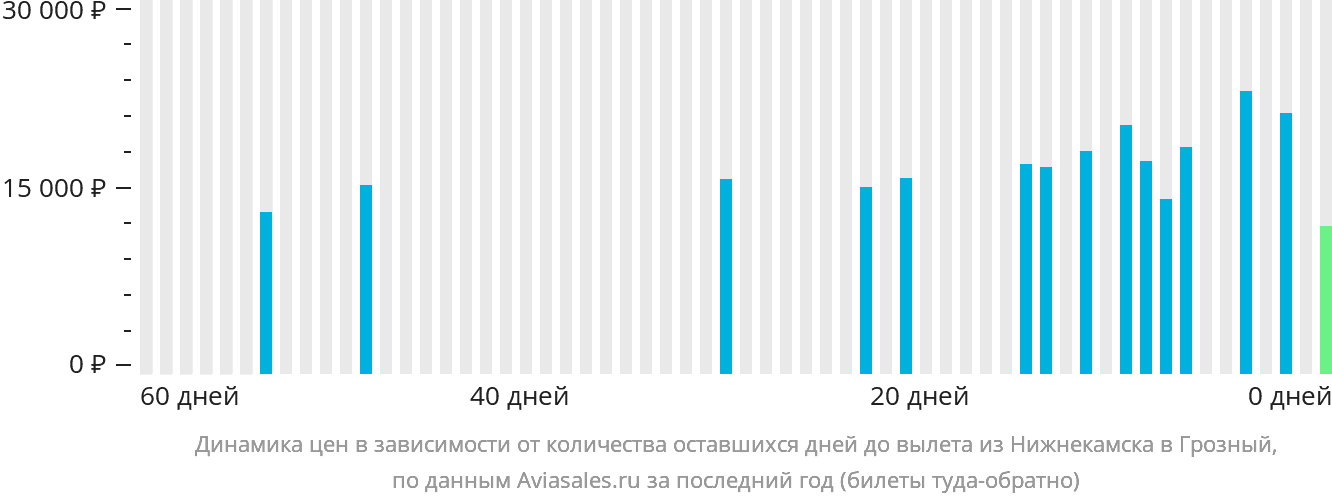 Динамика цен в зависимости от количества оставшихся дней до вылета из Набережных Челнов (Нижнекамска) в Грозный