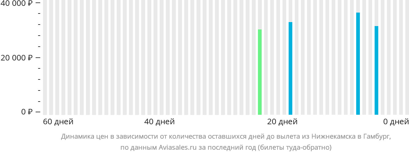 Динамика цен в зависимости от количества оставшихся дней до вылета из Набережных Челнов (Нижнекамска) в Гамбург