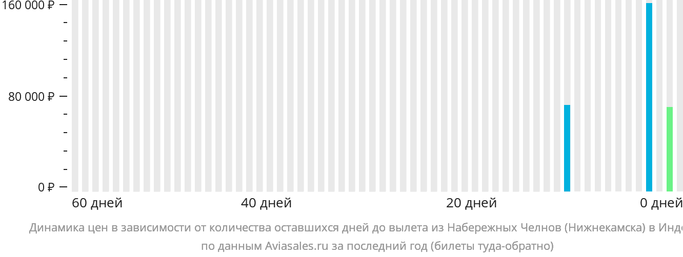 Динамика цен в зависимости от количества оставшихся дней до вылета из Набережных Челнов (Нижнекамска) в Индонезию