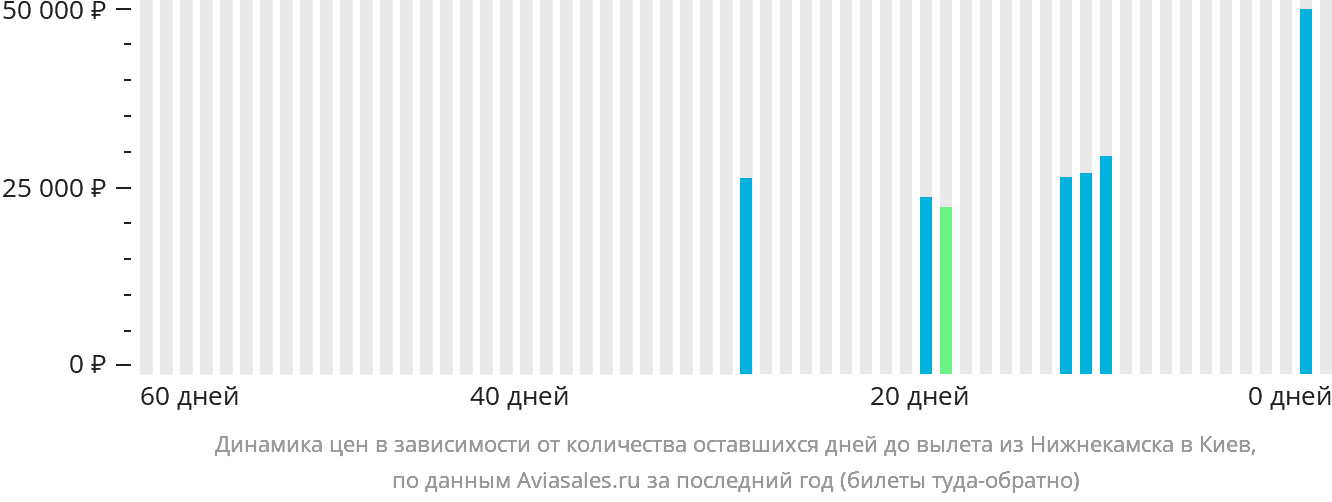 Динамика цен в зависимости от количества оставшихся дней до вылета из Набережных Челнов (Нижнекамска) в Киев