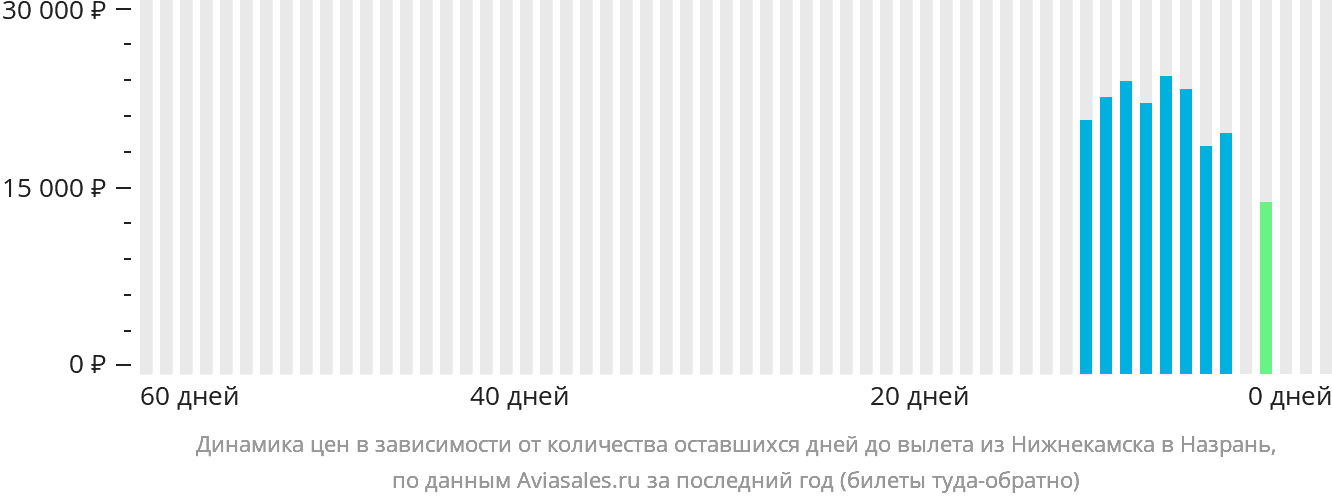 Динамика цен в зависимости от количества оставшихся дней до вылета из Набережных Челнов (Нижнекамска) в Магас