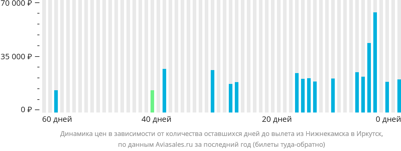 Динамика цен в зависимости от количества оставшихся дней до вылета из Набережных Челнов (Нижнекамска) в Иркутск