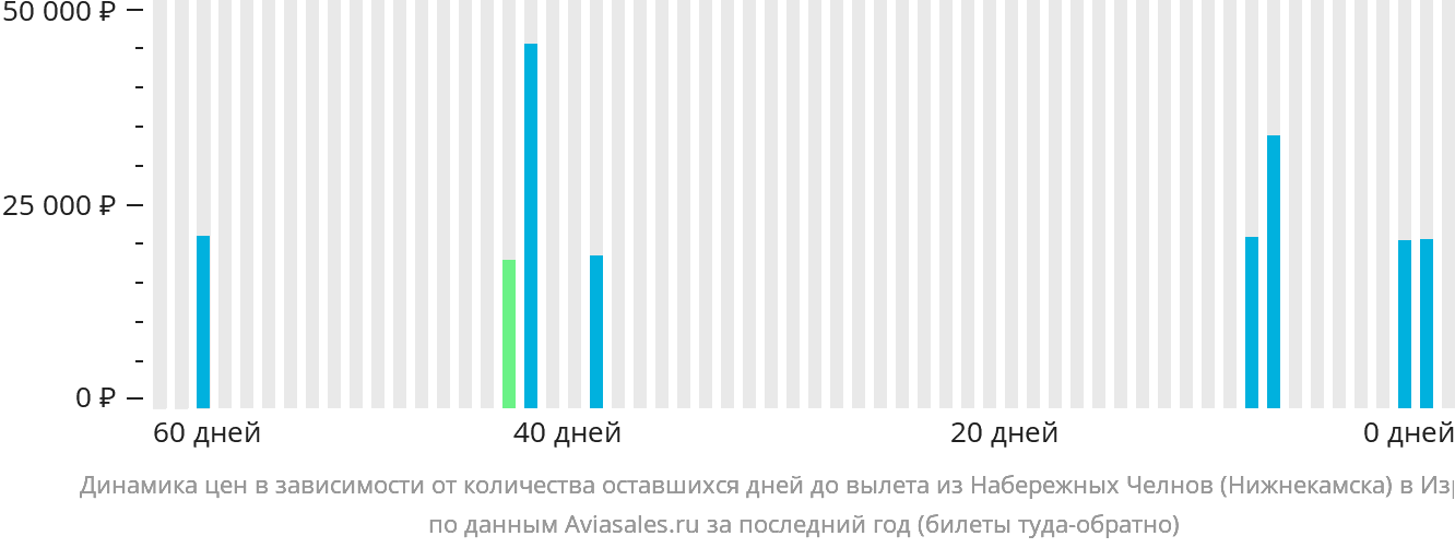 Динамика цен в зависимости от количества оставшихся дней до вылета из Набережных Челнов (Нижнекамска) в Израиль