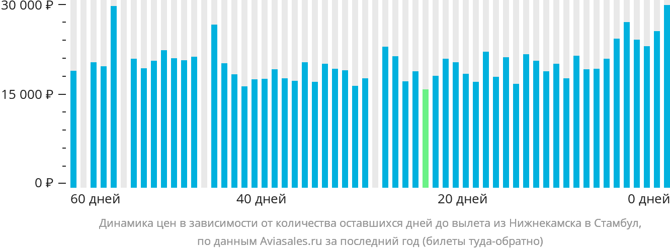 Динамика цен в зависимости от количества оставшихся дней до вылета из Набережных Челнов (Нижнекамска) в Стамбул