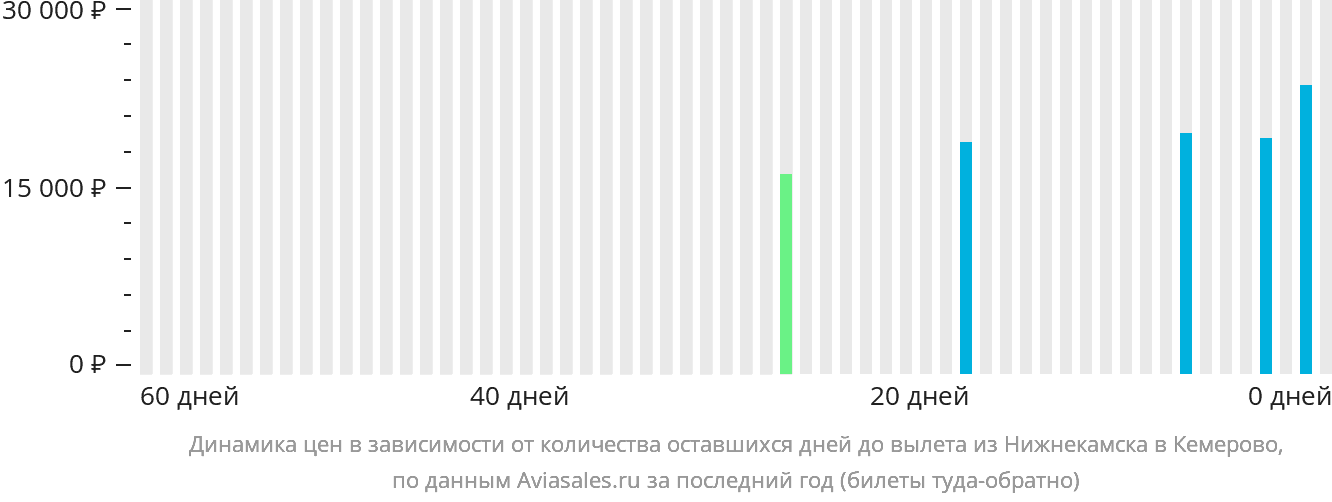 Динамика цен в зависимости от количества оставшихся дней до вылета из Набережных Челнов (Нижнекамска) в Кемерово