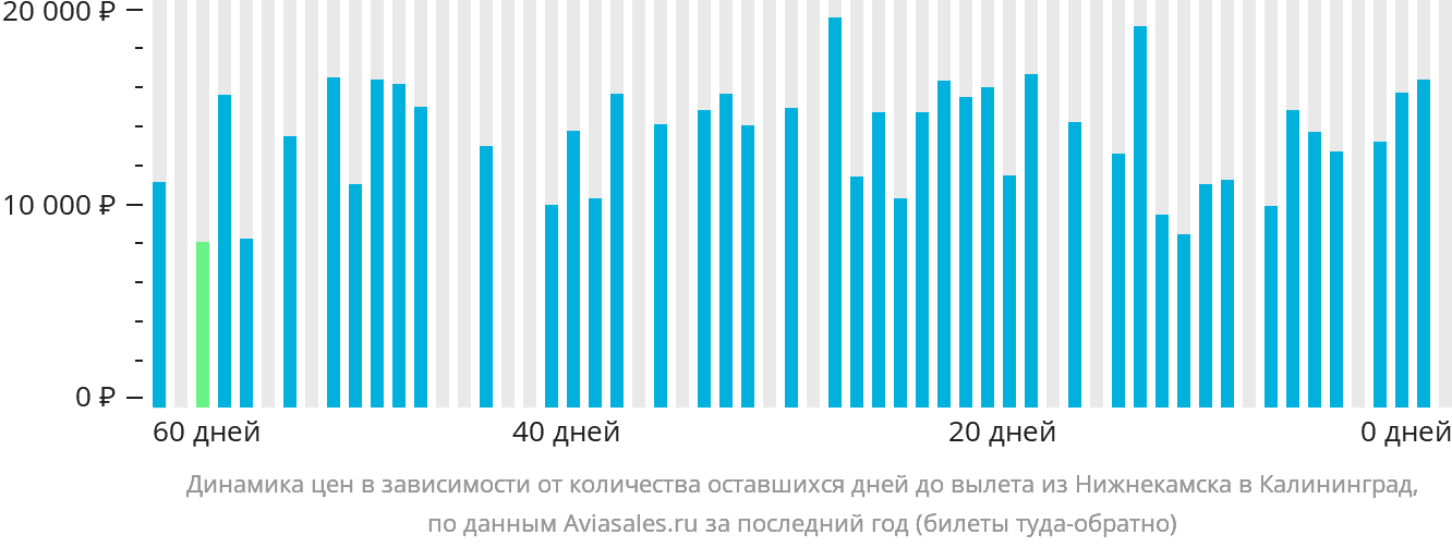 Динамика цен в зависимости от количества оставшихся дней до вылета из Набережных Челнов (Нижнекамска) в Калининград