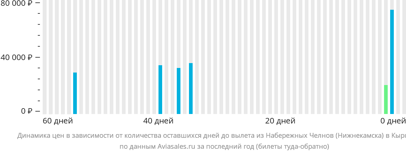 Динамика цен в зависимости от количества оставшихся дней до вылета из Набережных Челнов (Нижнекамска) в Кыргызстан