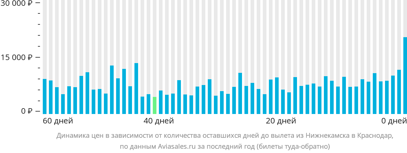 Динамика цен в зависимости от количества оставшихся дней до вылета из Набережных Челнов (Нижнекамска) в Краснодар