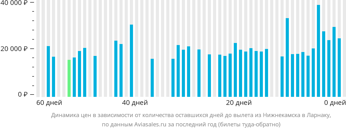 Динамика цен в зависимости от количества оставшихся дней до вылета из Набережных Челнов (Нижнекамска) в Ларнаку