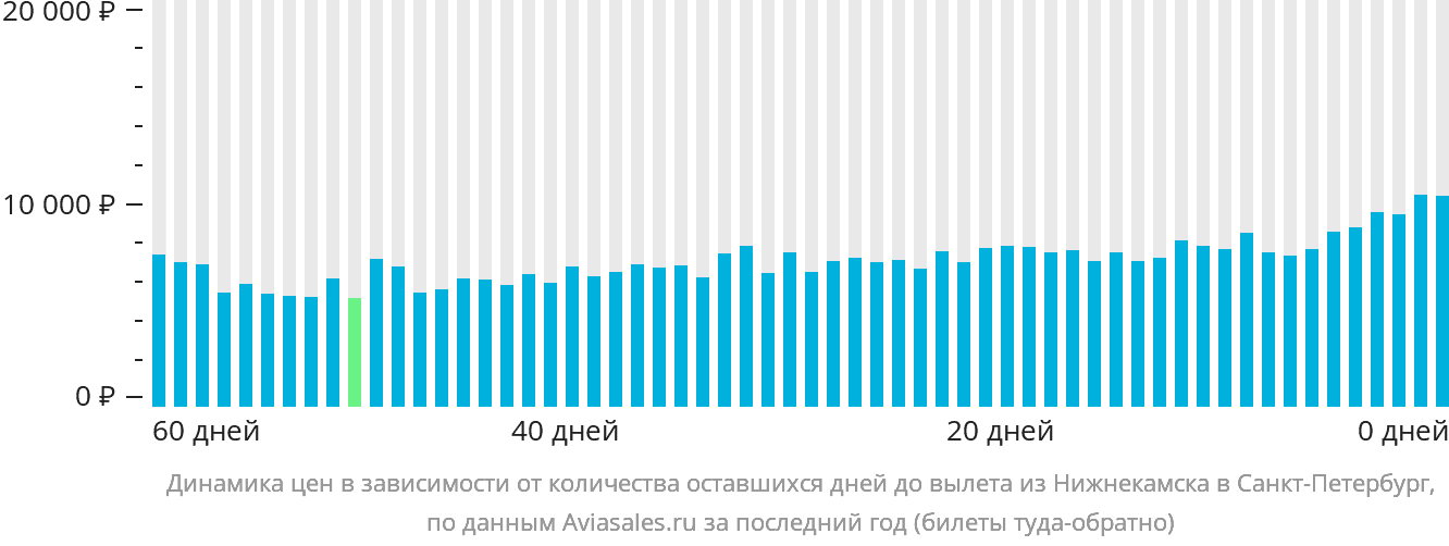 Динамика цен в зависимости от количества оставшихся дней до вылета из Набережных Челнов (Нижнекамска) в Санкт-Петербург