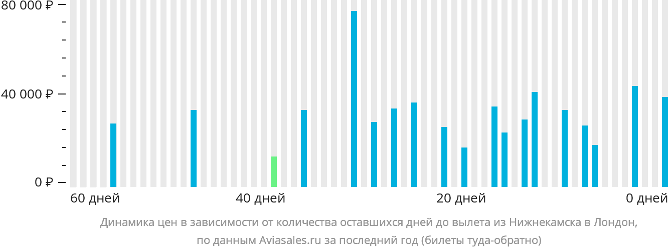 Динамика цен в зависимости от количества оставшихся дней до вылета из Набережных Челнов (Нижнекамска) в Лондон