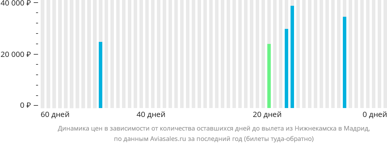 Динамика цен в зависимости от количества оставшихся дней до вылета из Набережных Челнов (Нижнекамска) в Мадрид