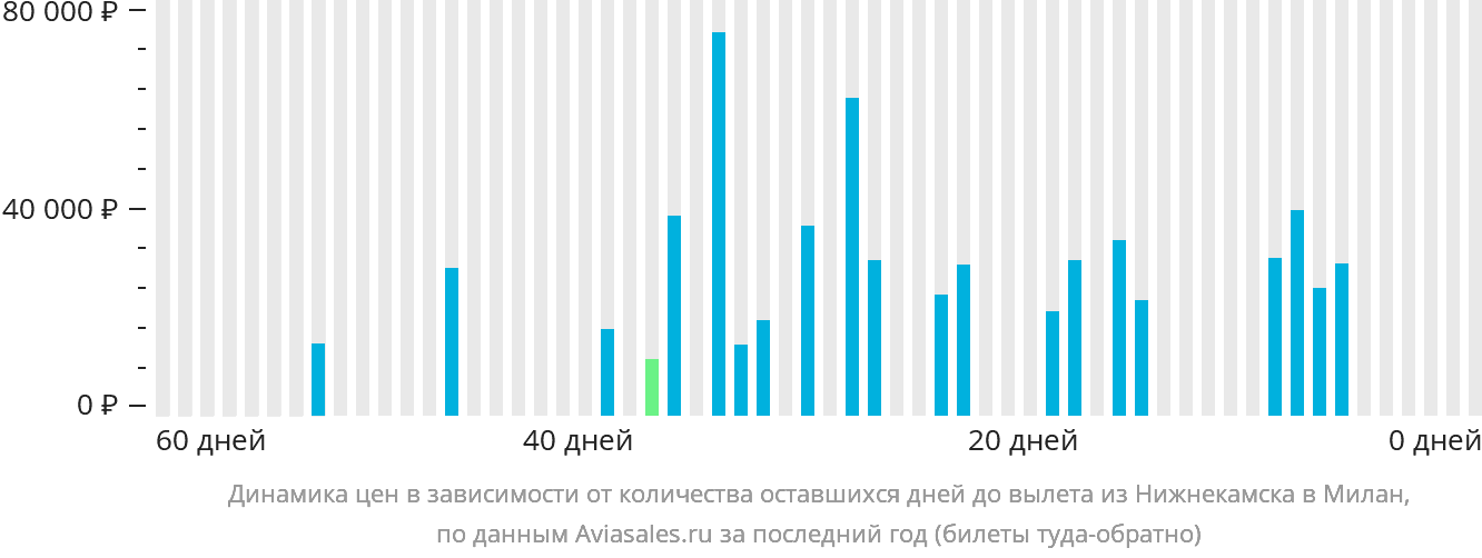 Динамика цен в зависимости от количества оставшихся дней до вылета из Набережных Челнов (Нижнекамска) в Милан