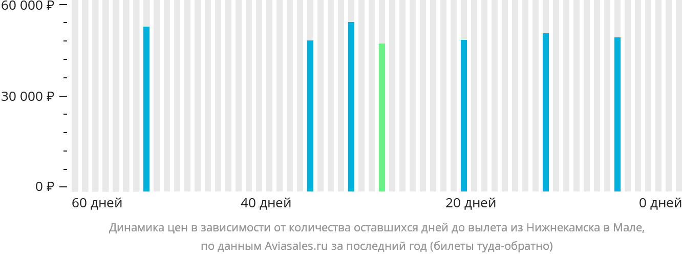 Динамика цен в зависимости от количества оставшихся дней до вылета из Набережных Челнов (Нижнекамска) в Мале