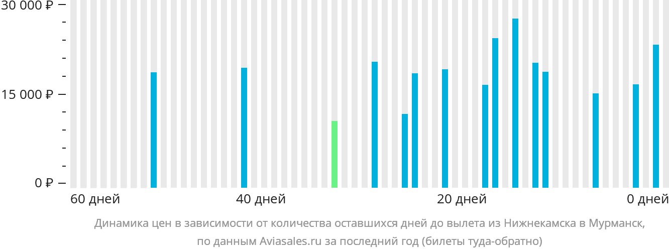Динамика цен в зависимости от количества оставшихся дней до вылета из Набережных Челнов (Нижнекамска) в Мурманск