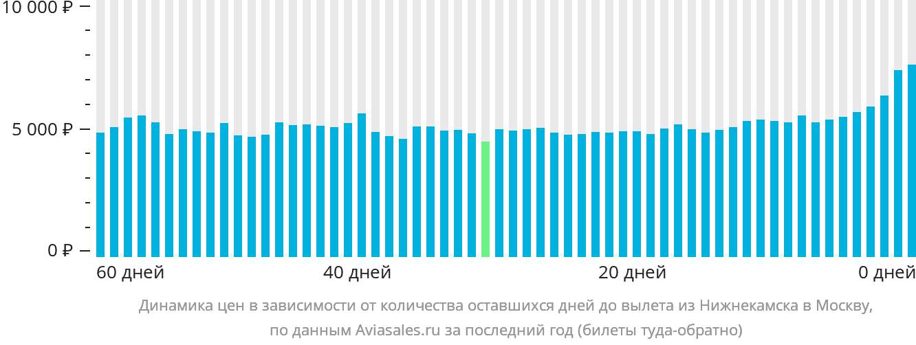 Динамика цен в зависимости от количества оставшихся дней до вылета из Набережных Челнов (Нижнекамска) в Москву