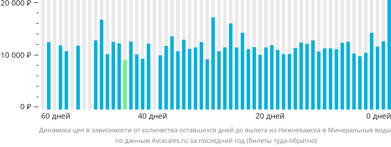Динамика цен в зависимости от количества оставшихся дней до вылета из Набережных Челнов (Нижнекамска) в Минеральные Воды
