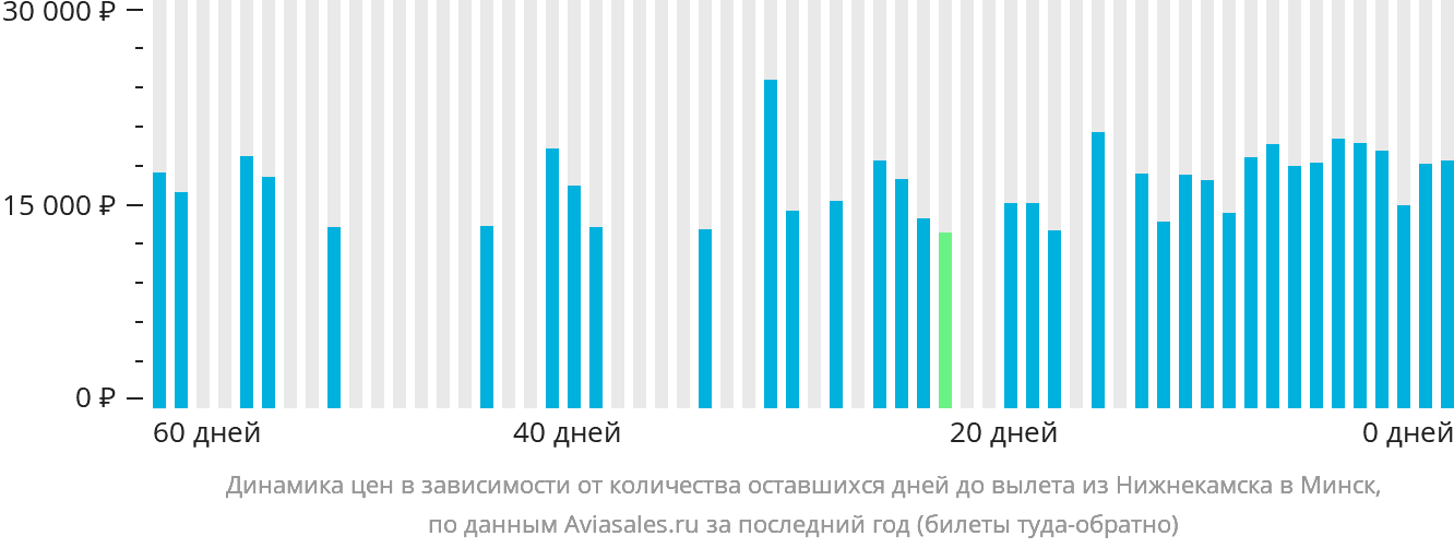 Динамика цен в зависимости от количества оставшихся дней до вылета из Набережных Челнов (Нижнекамска) в Минск