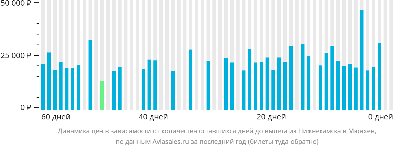 Динамика цен в зависимости от количества оставшихся дней до вылета из Набережных Челнов (Нижнекамска) в Мюнхен