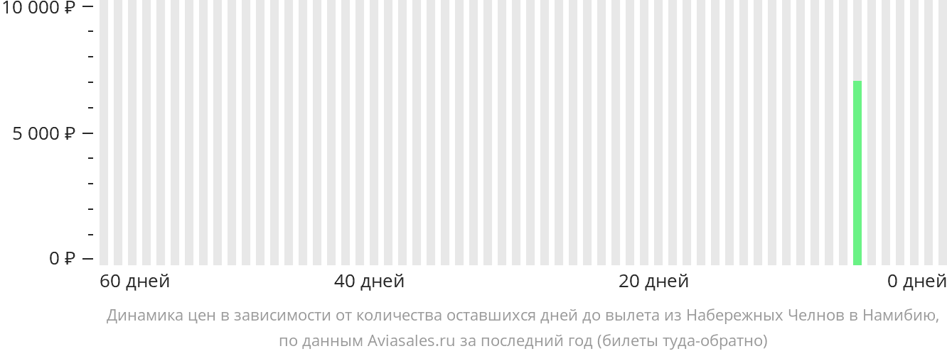 Динамика цен в зависимости от количества оставшихся дней до вылета из Набережных Челнов (Нижнекамска) в Намибию