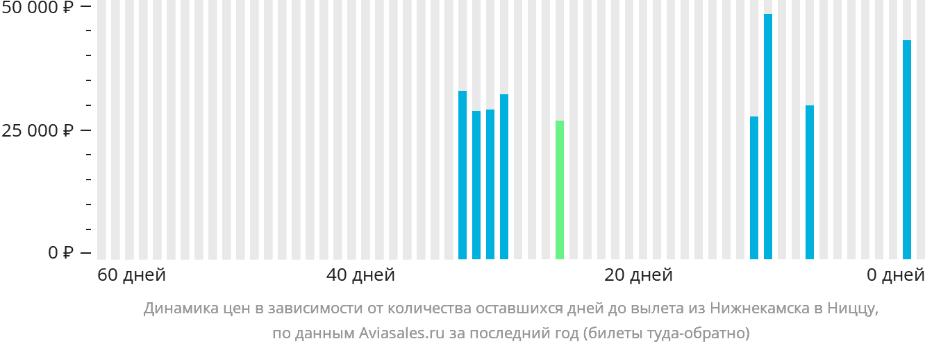 Динамика цен в зависимости от количества оставшихся дней до вылета из Набережных Челнов (Нижнекамска) в Ниццу