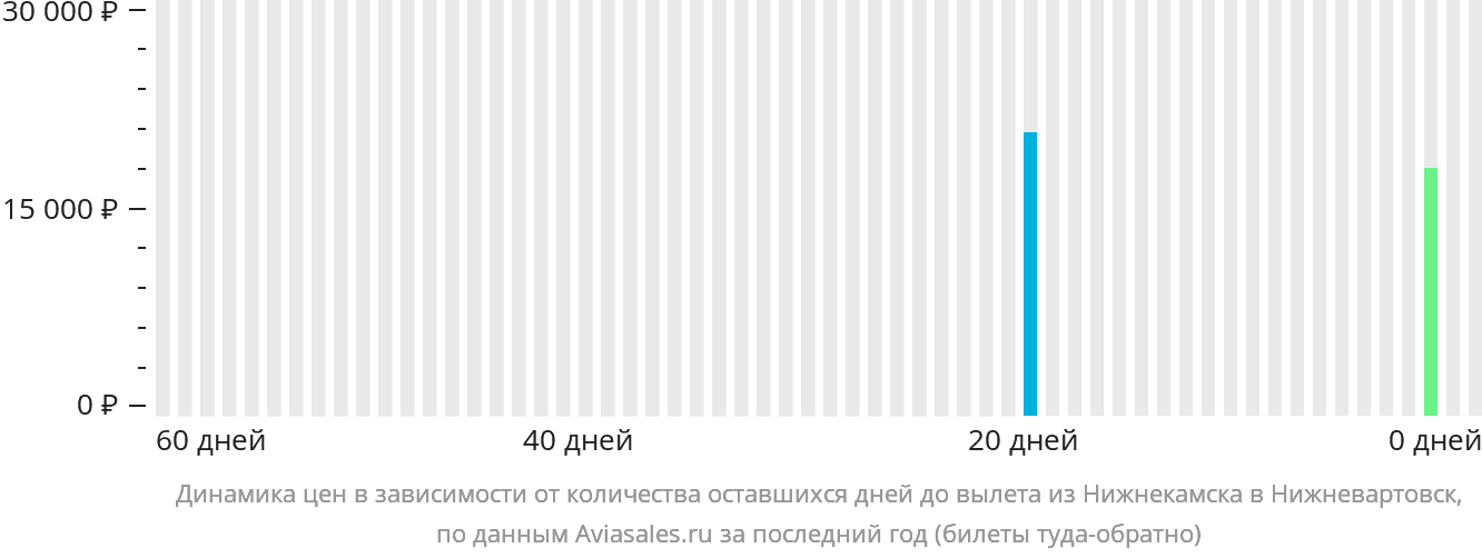 Динамика цен в зависимости от количества оставшихся дней до вылета из Набережных Челнов (Нижнекамска) в Нижневартовск