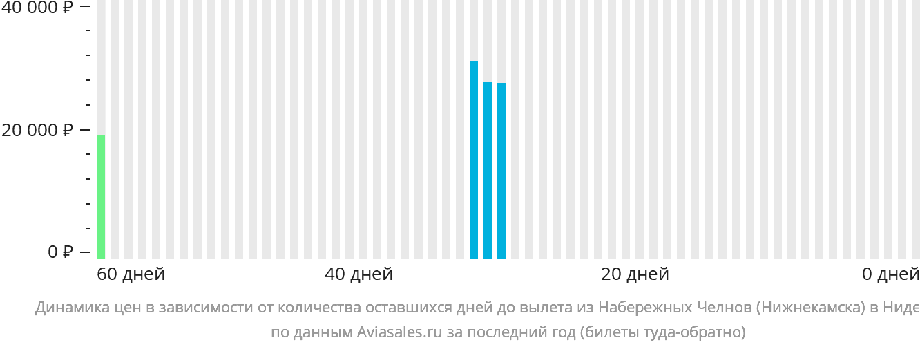 Динамика цен в зависимости от количества оставшихся дней до вылета из Набережных Челнов (Нижнекамска) в Нидерланды