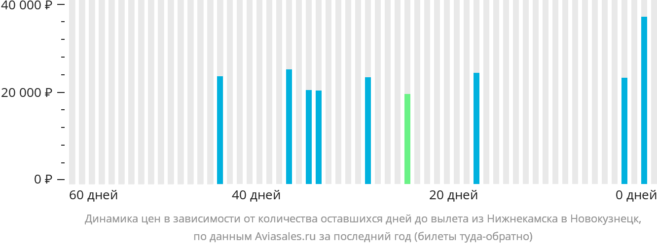 Динамика цен в зависимости от количества оставшихся дней до вылета из Набережных Челнов (Нижнекамска) в Новокузнецк