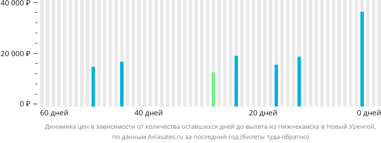 Динамика цен в зависимости от количества оставшихся дней до вылета из Набережных Челнов (Нижнекамска) в Новый Уренгой