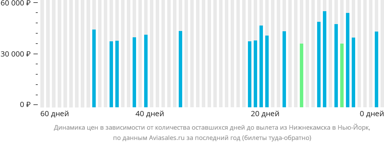 Динамика цен в зависимости от количества оставшихся дней до вылета из Набережных Челнов (Нижнекамска) в Нью-Йорк