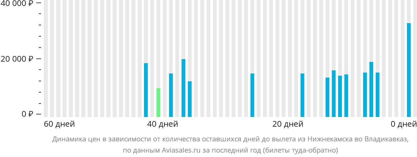 Динамика цен в зависимости от количества оставшихся дней до вылета из Набережных Челнов (Нижнекамска) во Владикавказ