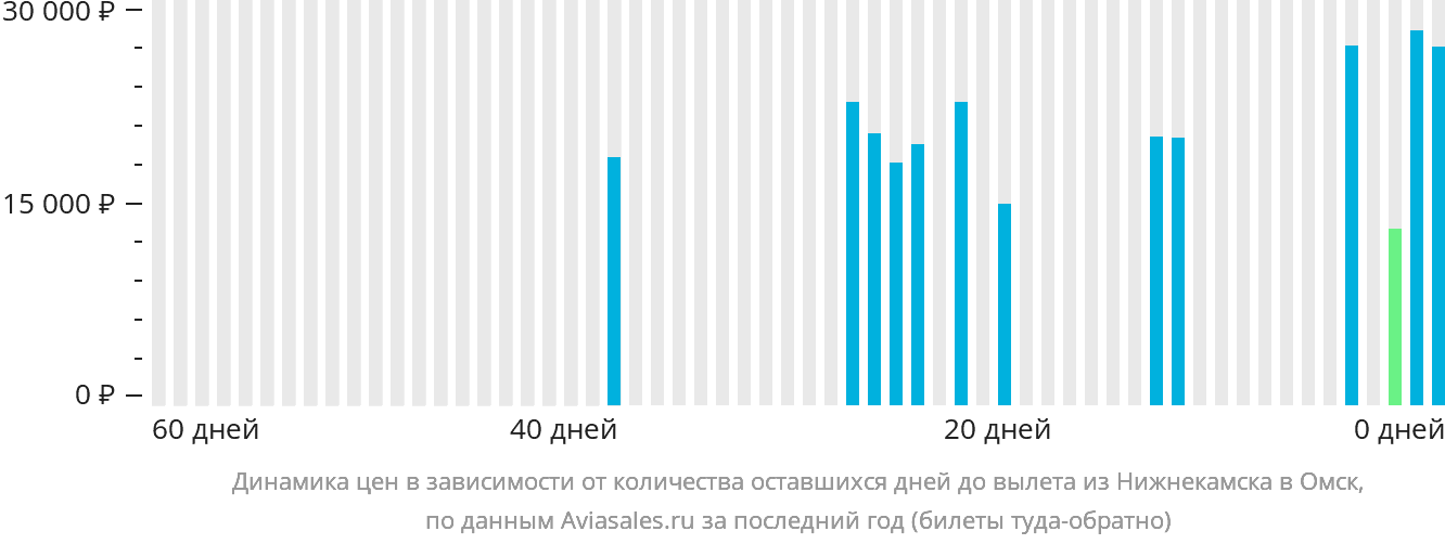 Динамика цен в зависимости от количества оставшихся дней до вылета из Набережных Челнов (Нижнекамска) в Омск