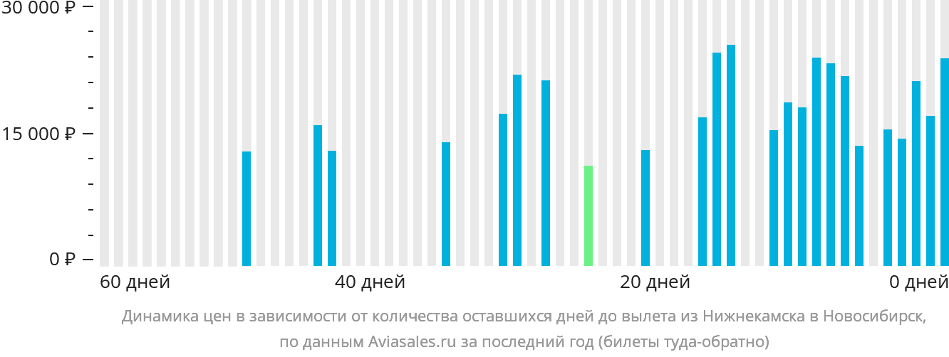 Динамика цен в зависимости от количества оставшихся дней до вылета из Набережных Челнов (Нижнекамска) в Новосибирск