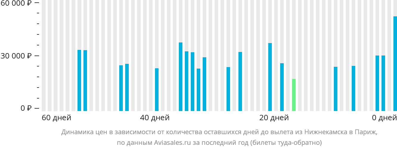 Динамика цен в зависимости от количества оставшихся дней до вылета из Набережных Челнов (Нижнекамска) в Париж