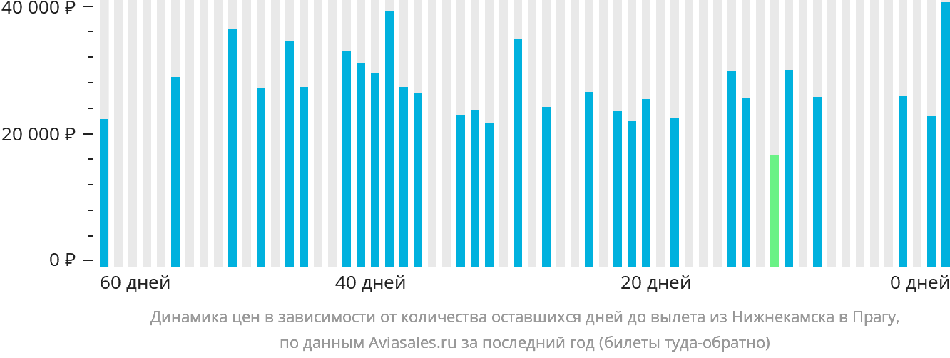 Динамика цен в зависимости от количества оставшихся дней до вылета из Набережных Челнов (Нижнекамска) в Прагу
