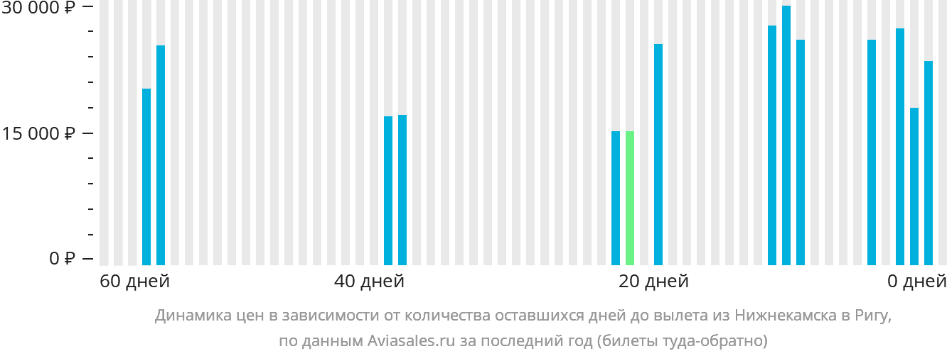 Динамика цен в зависимости от количества оставшихся дней до вылета из Набережных Челнов (Нижнекамска) в Ригу