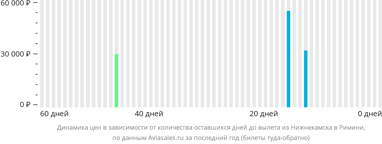Динамика цен в зависимости от количества оставшихся дней до вылета из Набережных Челнов (Нижнекамска) в Римини