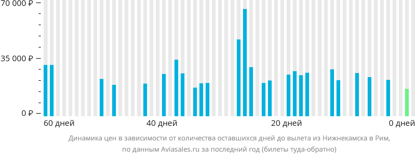 Динамика цен в зависимости от количества оставшихся дней до вылета из Набережных Челнов (Нижнекамска) в Рим