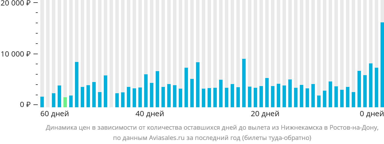 Динамика цен в зависимости от количества оставшихся дней до вылета из Набережных Челнов (Нижнекамска) в Ростов-на-Дону