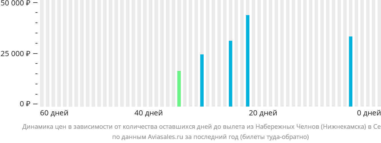 Динамика цен в зависимости от количества оставшихся дней до вылета из Набережных Челнов (Нижнекамска) в Сербию