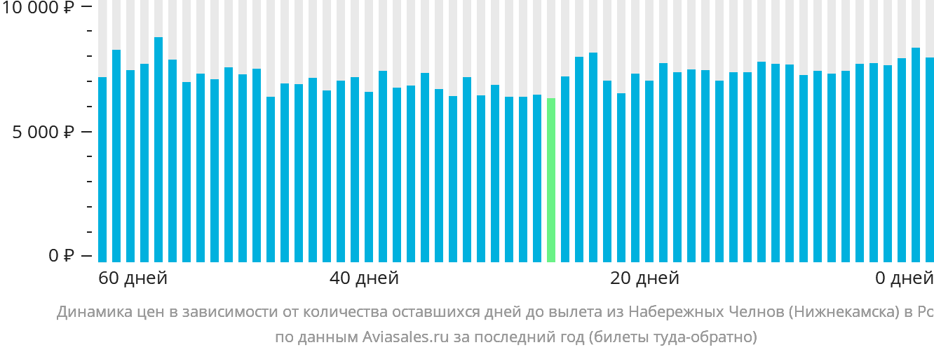 Динамика цен в зависимости от количества оставшихся дней до вылета из Набережных Челнов (Нижнекамска) в Россию
