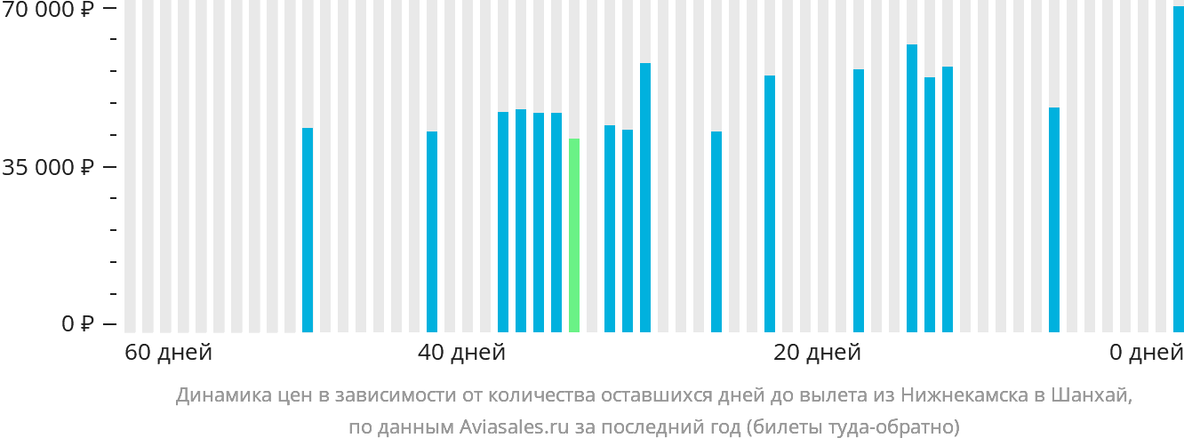 Динамика цен в зависимости от количества оставшихся дней до вылета из Набережных Челнов (Нижнекамска) в Шанхай