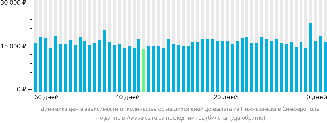 Динамика цен в зависимости от количества оставшихся дней до вылета из Набережных Челнов (Нижнекамска) в Симферополь